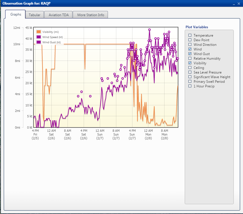 February 78, 2016 Blizzard in Southern Minnesota